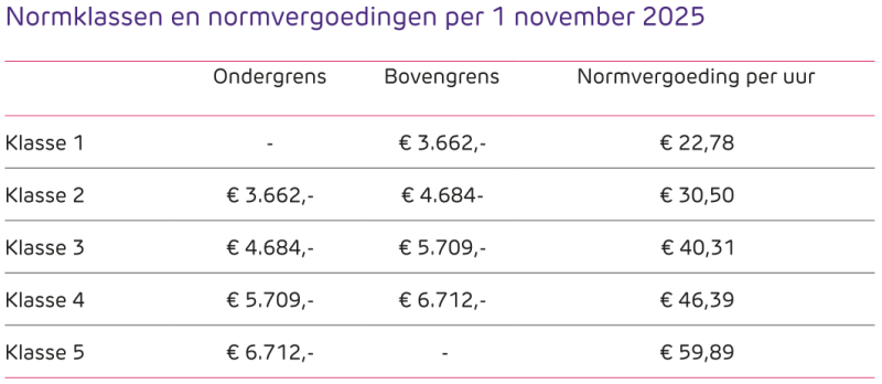 Tabel met bedragen voor vergoeding per normklasse die geldt per 1 november 2025