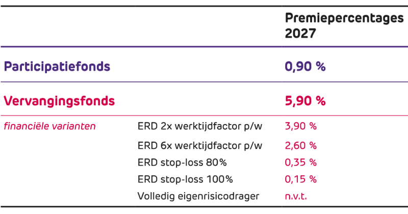 Tabel met premiepercentages van vervangingsfonds en Participatiefonds voor het kalenderjaar2027