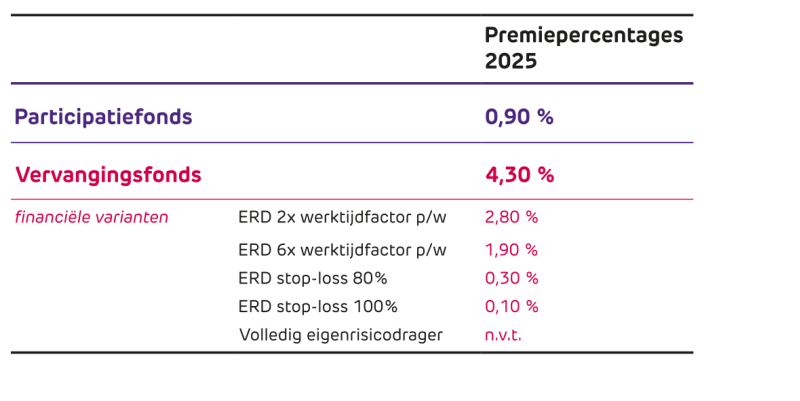 Tabel premiepercentages Vervangingsfonds en Participatiefonds voor 2025