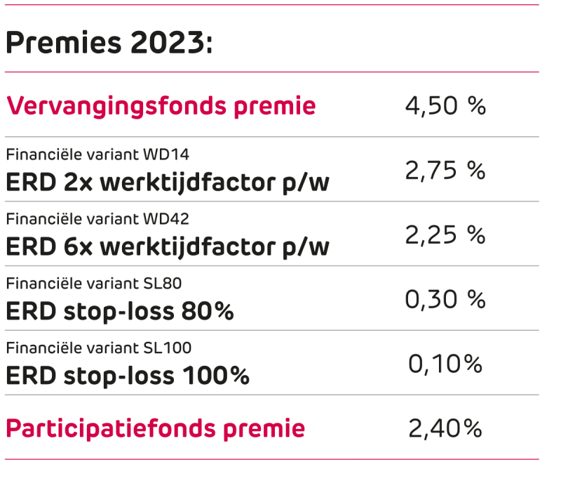 Tabel met de premiepercentages voor Vervangingsfonds en Participatiefonds 2023