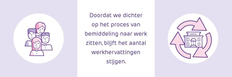 Doordat we dichter op het proces van bemiddeling naar werk zitten, blijft het aantal werkhervattingen stijgen.