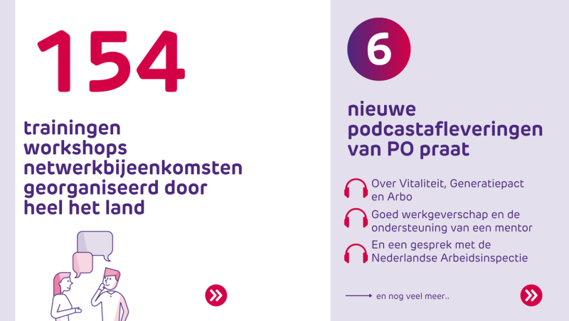 afbeelding waarin staat dat er 154 trainigen zijn georganiseerd door heel het land in 2024 en er 6 nieuwe podcastafleveringen van PO praat zijn gepubliceerd
