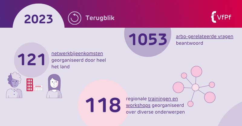 Afbeelding met terugblik 2023, 121 netwerkbijeenkomsten georganiseerd landelijk, 1053 arbo vragen beantwoord, 118 regionale trainingen gegeven