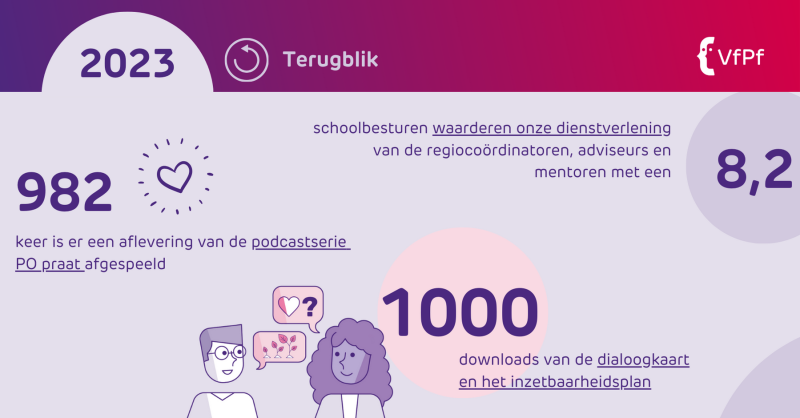 Afbeelding met terugblik 2023, 982 keer een aflevering van po praat afgespeeld, 8,2 waardering schoolbesturen en 1000 download van de dialoogkaart en inzetbaarheidsplan