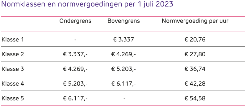 Tabel met normklassen en normvergoedingen vanaf 1 juli 2023