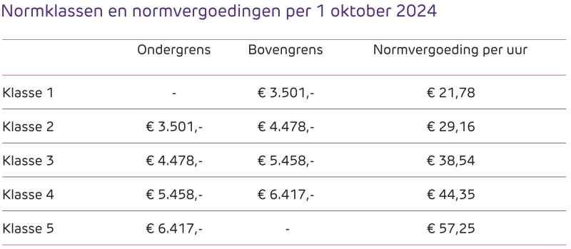 Tabel met overzicht van de normvergoedingen per normklasse die gelden vanaf 1 oktober 2024 volgens de cao PO