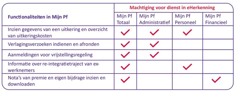 Tabel met rechten per dienst van eHerkenning voor Mijn Pf