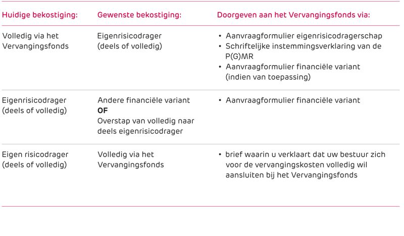 Overizcht overstap vorm bekostiging vervangingskosten PO bij Vf