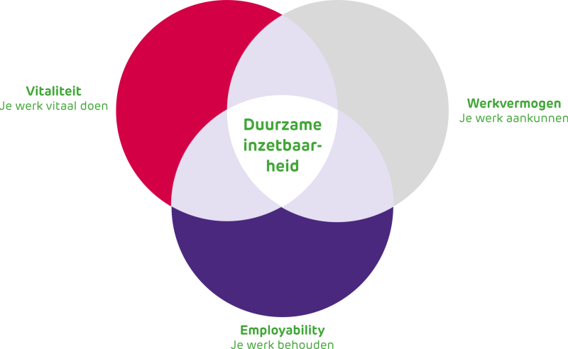 Figuur SER drie inzetbaarheidsfactoren van medewerkers: vitaliteit, werkvermogen en employability