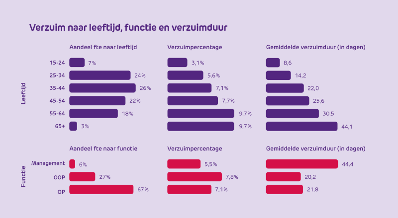 Verzuim naar leeftijd, functie en verzuimduur