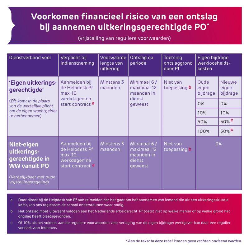 Tabel met informatie over vrijstellingsregelingen