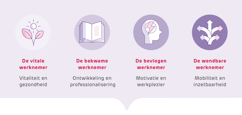 de vier thema's van duurzame inzetbaarheid: vitaliteit en gezondheid, ontwikkeling en professionalisering, motivatie en werkplezier, mobiliteit en inzetbaarheid