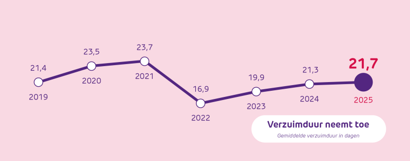 Gemiddelde verzuimduur neemt toe