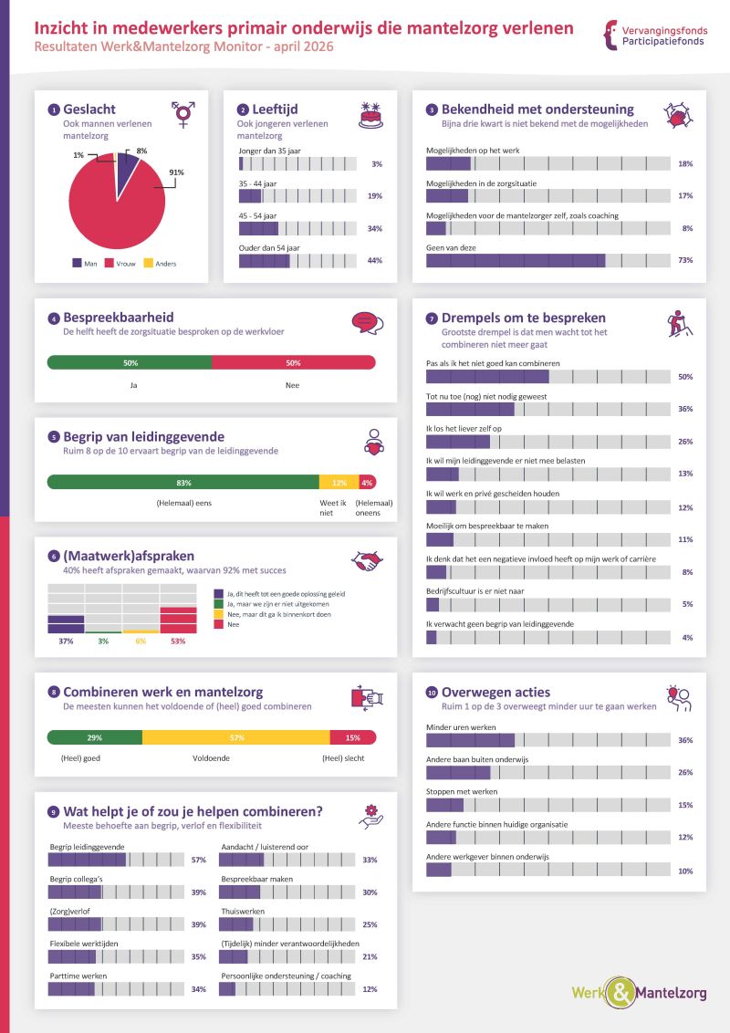 inforgraphic mantelzorg PO