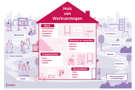 grafische weergave van het huis van werkvermogen