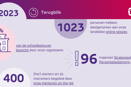 overzicht van de hoogtepunten uit 2023, waarin we 85% van de schoolbesturen hebben bezocht, 1023 personen hebben deelgenomen aan onze landelijke online sessies, 400 (her)starters hebben begeleid en 96 spp trajecten gestart