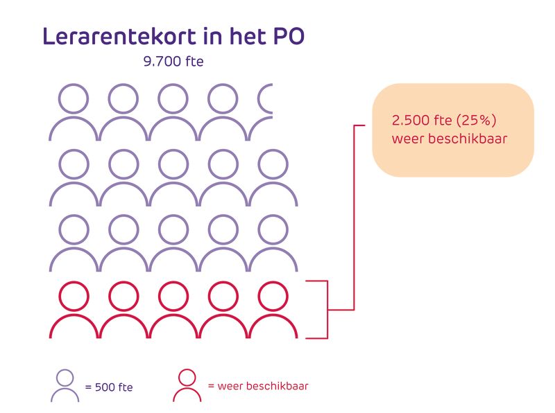 Hoeveeljheid fte aan lerarentekort in beeld met effect van beschikbaarheid aan fte bij verzuimreductie