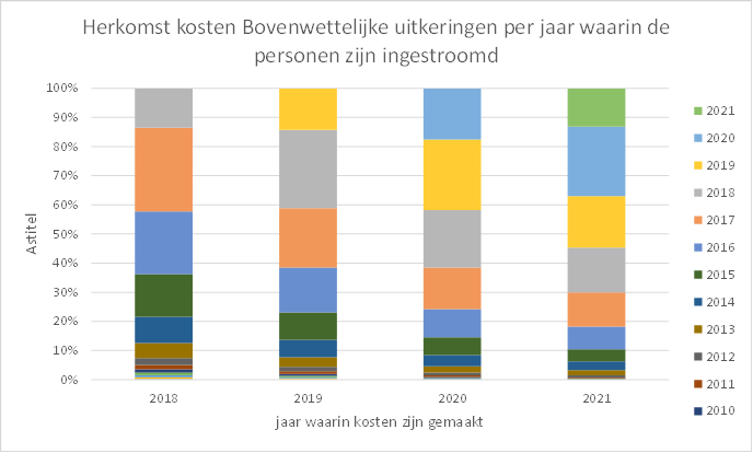 Grafiek  met Herkomst kosten BW-uitkeringen tot en met 2021