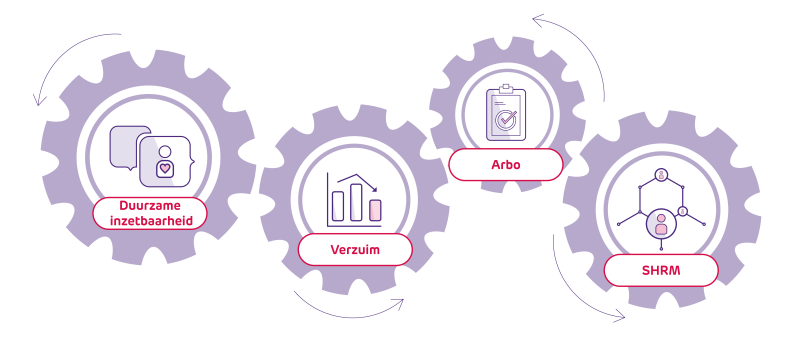 4 knoppen op  het gebied van duurzame inzetbaarheid, verzuim, arbo en SHRM