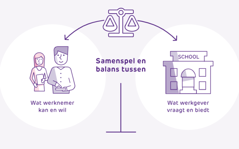 illustraties samenspel tussen werknemer en werkgeer bij duurzame inzetbaarheid in het onderwijs