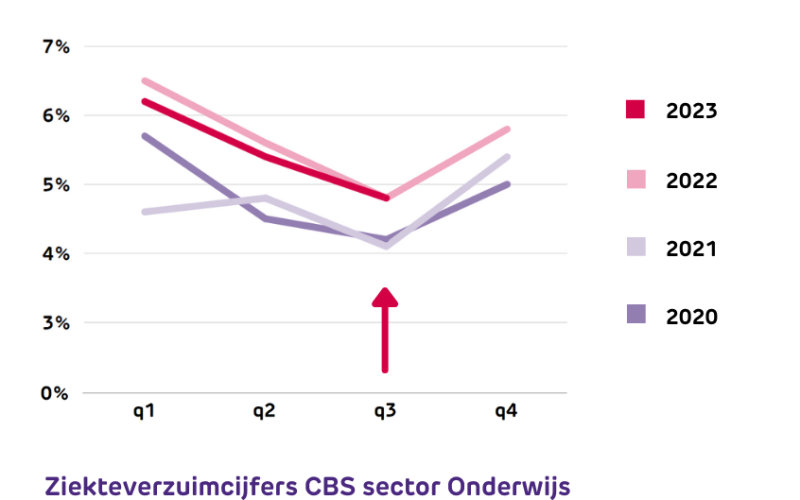 Lijngrafiek verzuimcijfers CBS sector onderwijs van 2020 tot en met 2023