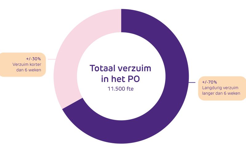 Ringgrafiek met totaal verzuim in PO verdeeld in kort-middel en lang verzuim