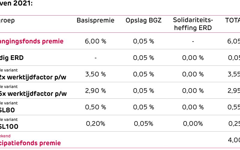 Tabel met de tarieven van de premies 2021