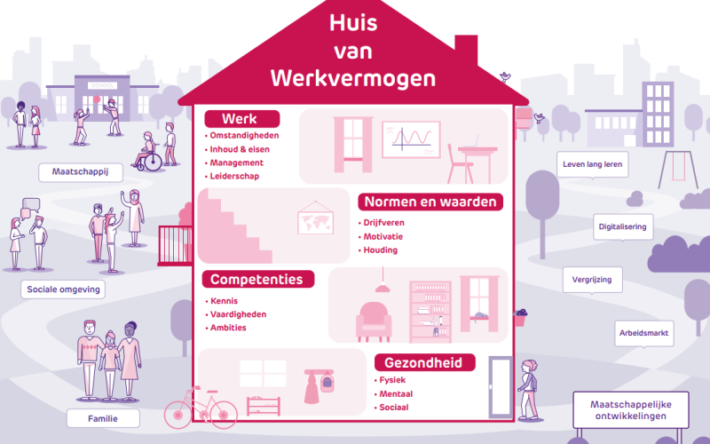 Huis van Werkvermogen: Een praktisch hulpmiddel bij het gesprek tussen werkgever en werknemer