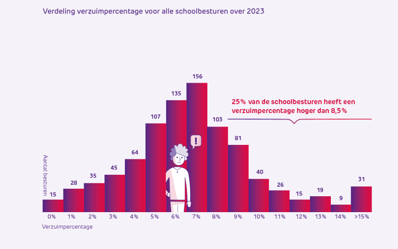 Illustratie van de verdeling van het verzuimpercentage van schoolbesturen in het PO voor 2023