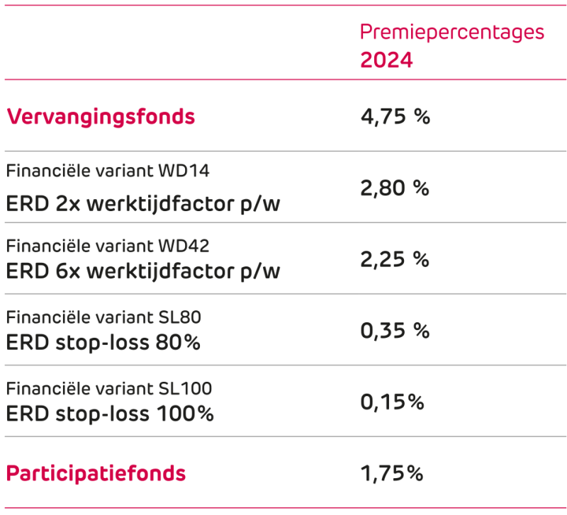 Tabel met de premiepercentages voor kalenderjaar 2024 voor Vervangingsfonds en Participatiefonds