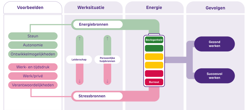 De afbeelding laat het JDR‑model zien waarin energiebronnen je batterij opladen en stressbronnen deze leegmaken, met als gevolg gezond of juist minder gezond werken