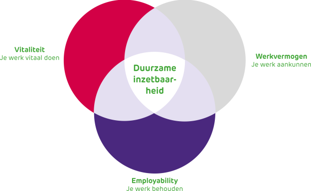 Figuur SER drie inzetbaarheidsfactoren van medewerkers: vitaliteit, werkvermogen en employability