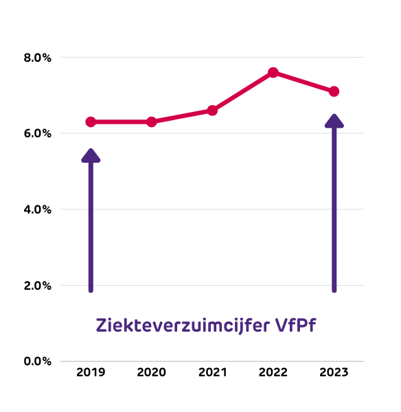 Lijngrafiek van VfPf verzuimcijfer voor PO van 2019 tot en met 2023