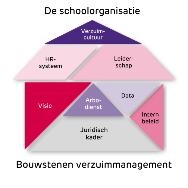 Illustratie van de bouwstenen van verzuimmanagement