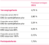 Tabel met de premiepercentages voor kalenderjaar 2024 voor Vervangingsfonds en Participatiefonds