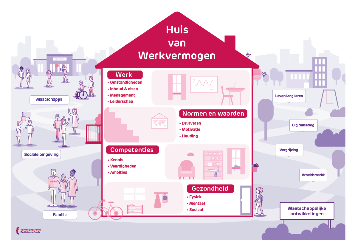 grafische weergave van het huis van werkvermogen