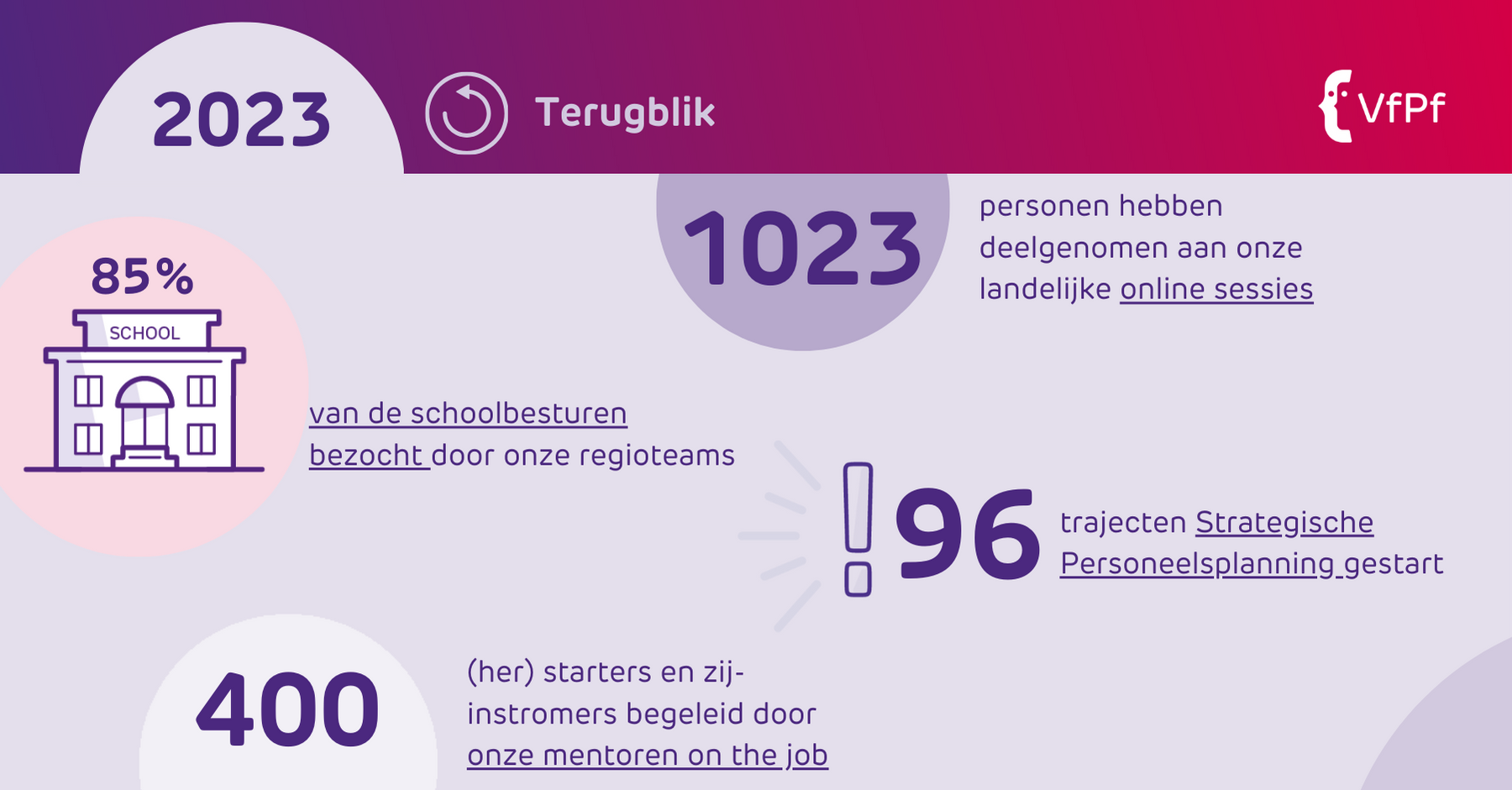 overzicht van de hoogtepunten uit 2023, waarin we 85% van de schoolbesturen hebben bezocht, 1023 personen hebben deelgenomen aan onze landelijke online sessies, 400 (her)starters hebben begeleid en 96 spp trajecten gestart