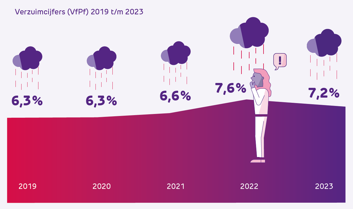 illustratieve weergave van het gemiddeld verzuimcijfer in het po van 2019 tot en met 2023