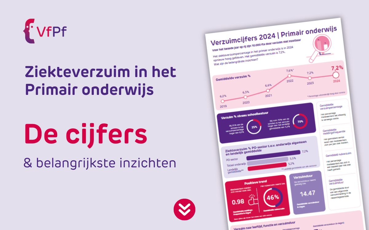 lila afbeelding met mockup van factsheet verzuim in het po 2024, met de tekst: ziekteverzuim in het pirmair onderwijs. de cijfers & belangrijkste inzichten. en een doorleespijltje.