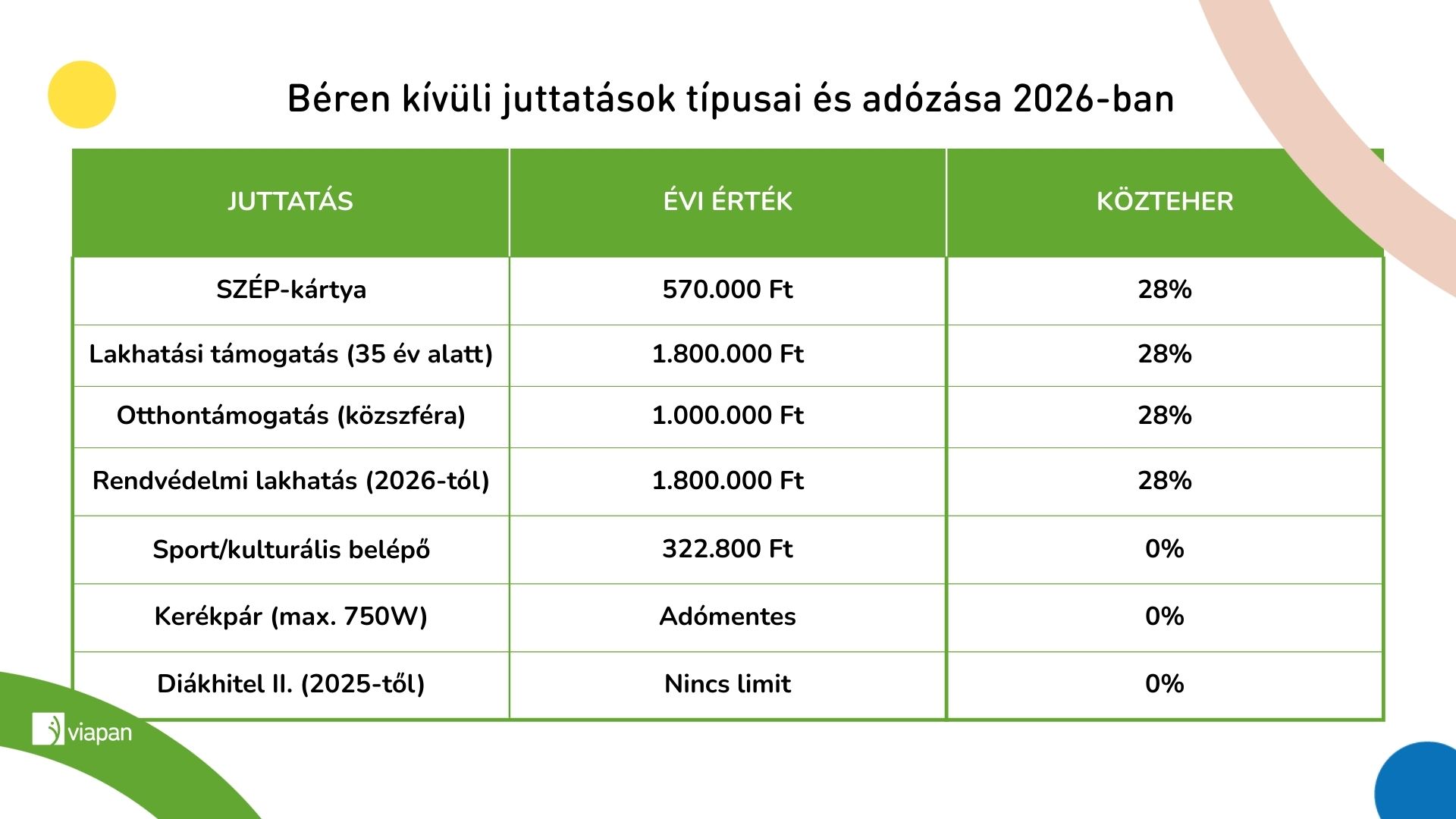 különféle béren kívüli juttatások áttekintése infografikán