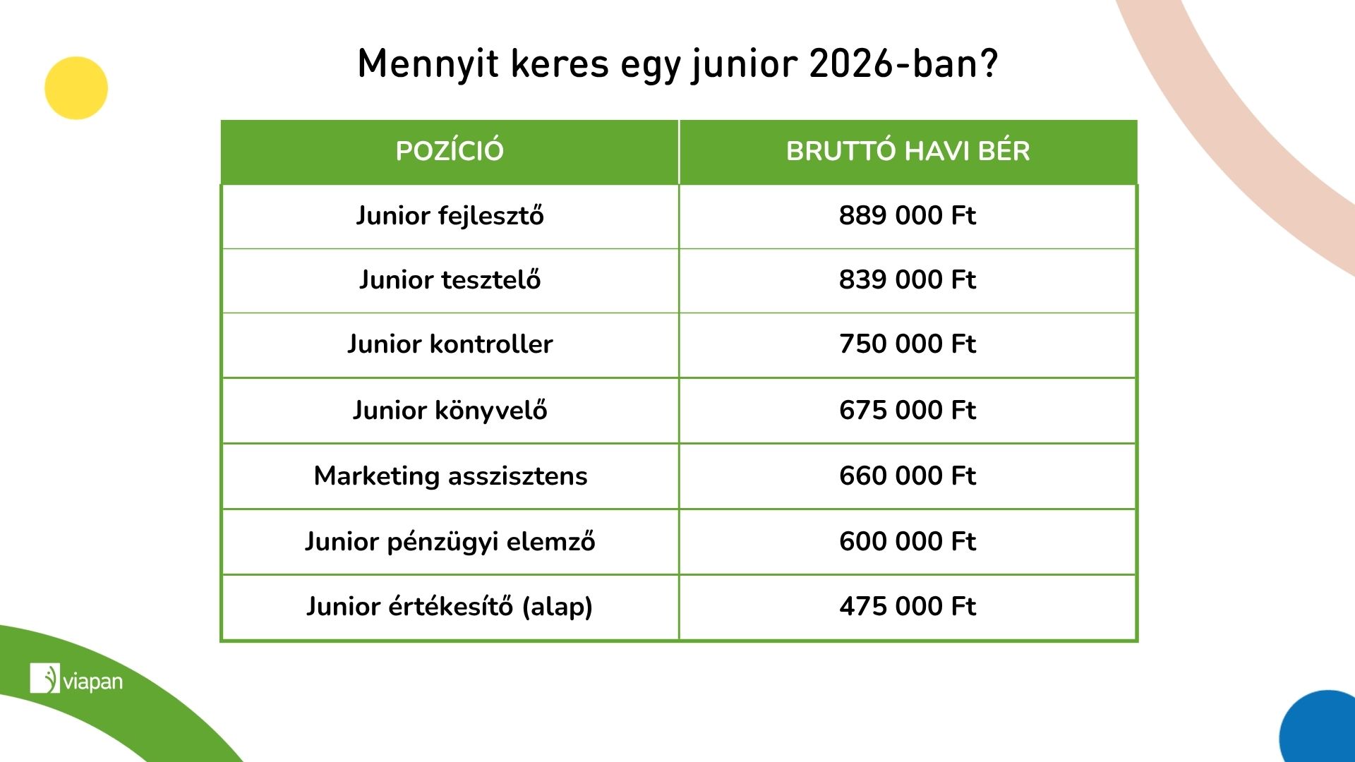 mennyit keres egy junior 2026-ban Magyarországon