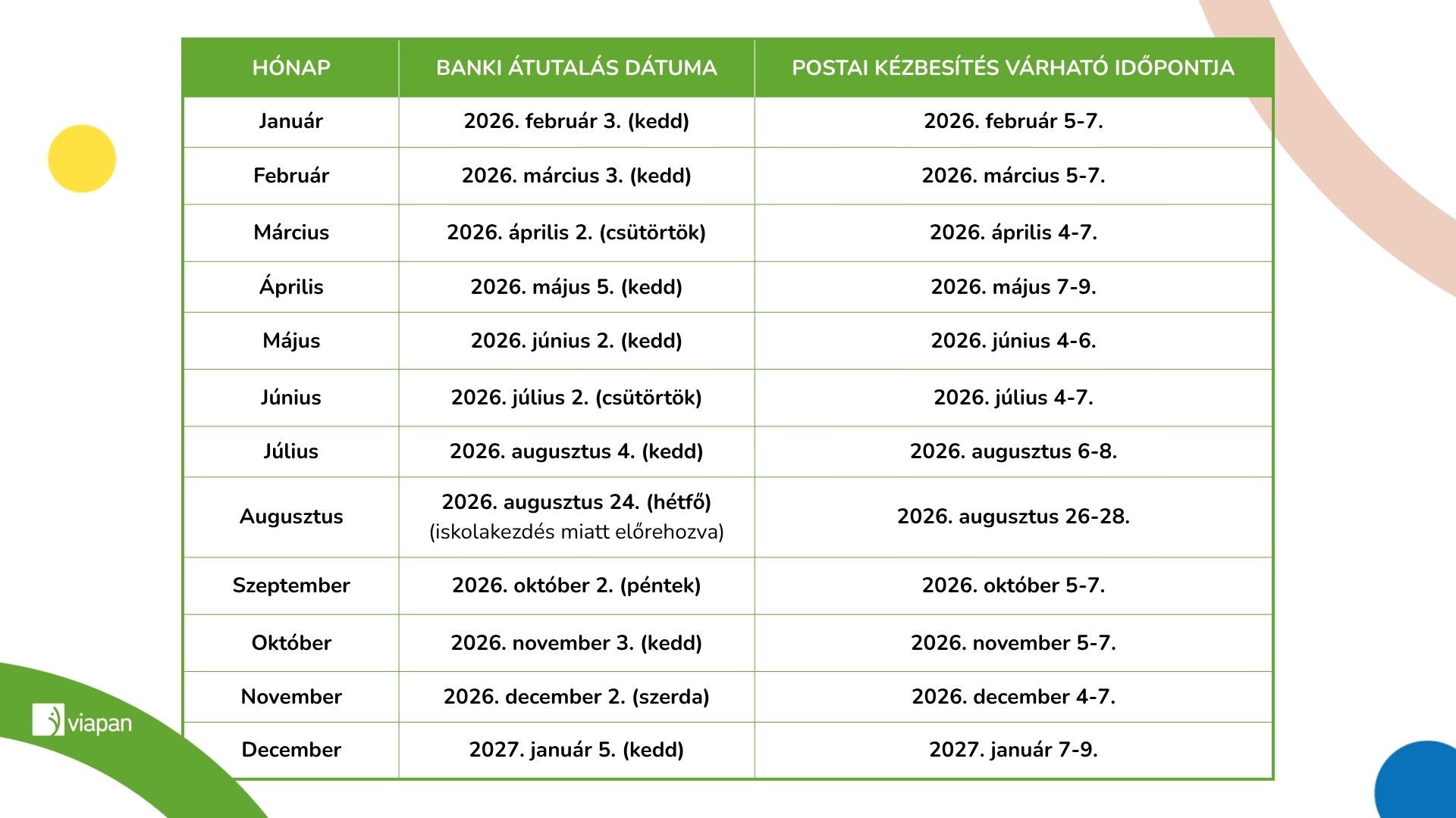 egy táblázat mutatja, hogy hónapról hónapra mely dátumokon érkezik a családi pótlék utalás