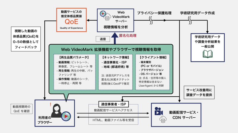Web VideoMark 概要図