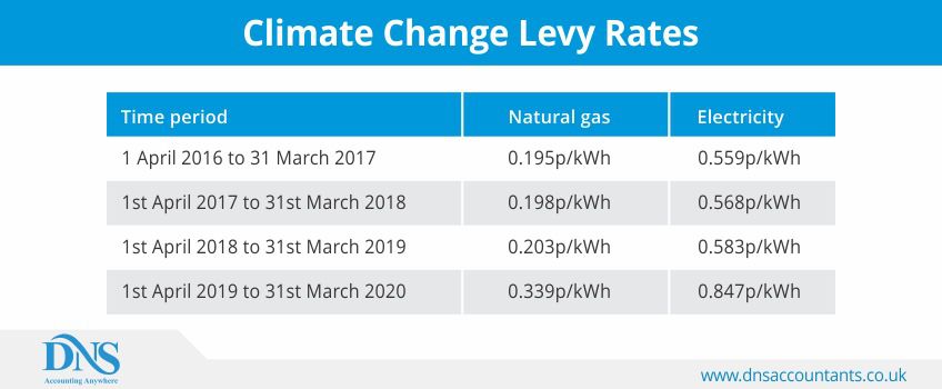 Climate Change Levy Rates Climate Change Levy Rates