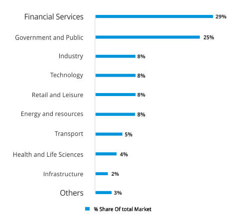 Consulting fee income by sector Consulting fee income by sector