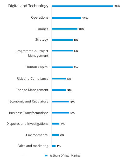 Consulting fee income by service area Consulting fee income by service area