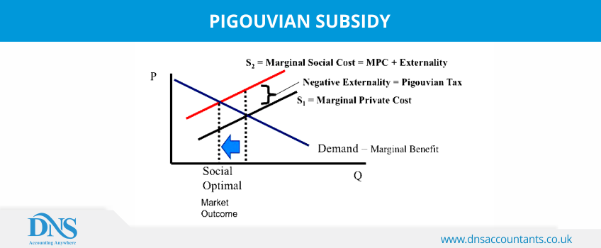 Pigouvian Subsidy