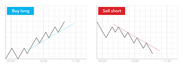 Trend Trading