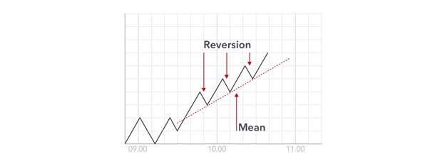 Mean Reversion