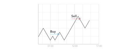 Swing Trading